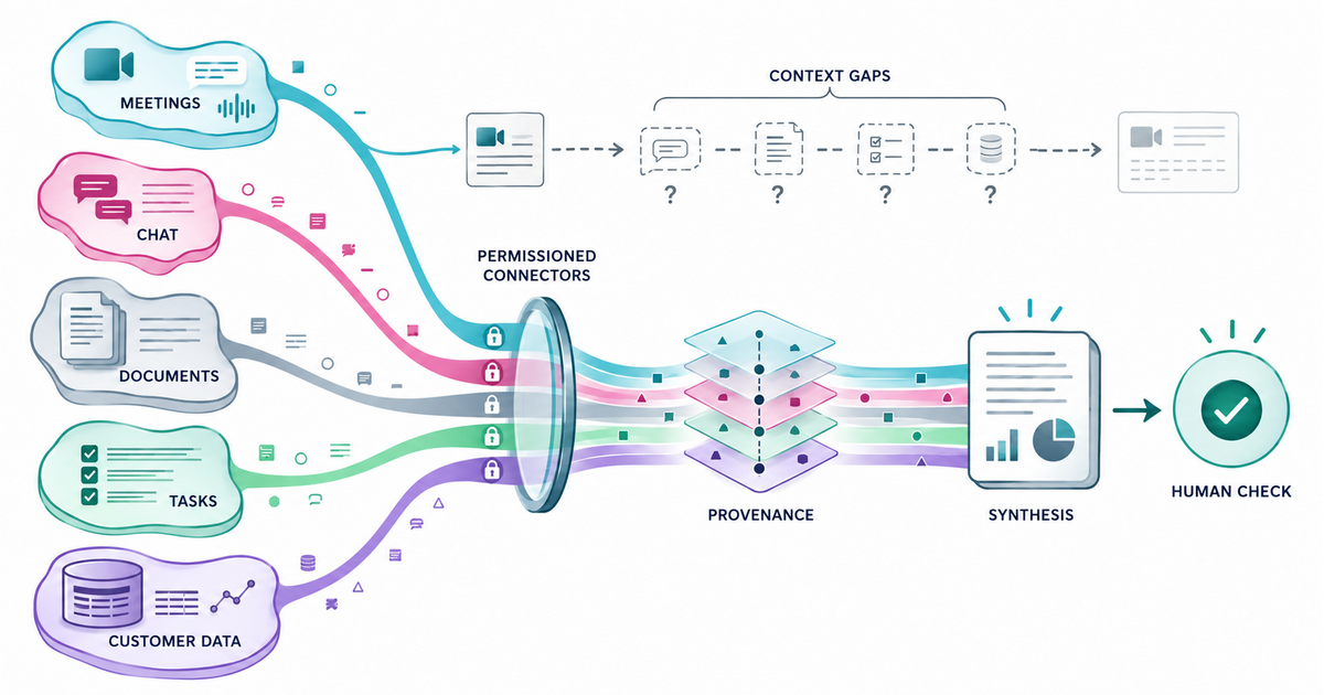 Five collaboration-source islands flow through permission checks into a provenance spine, synthesis stage, and human completeness check, with a visible blind-spot branch for inaccessible context.