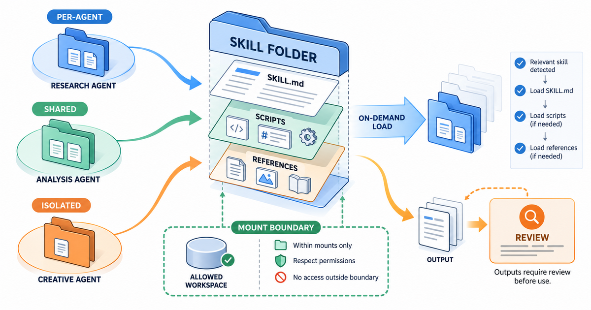 Layered filesystem-skills cutaway separating per-agent, shared, and isolated skill stores, SKILL.md instructions, references and scripts, mount boundaries, on-demand retrieval, sandbox execution, and human review.