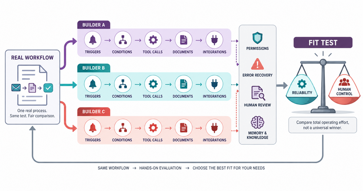 Three materially different no-code agent workflow lanes pass through trigger, condition, tool call, webhook, error path, human review, and operating-cost criteria before a balanced fit decision.