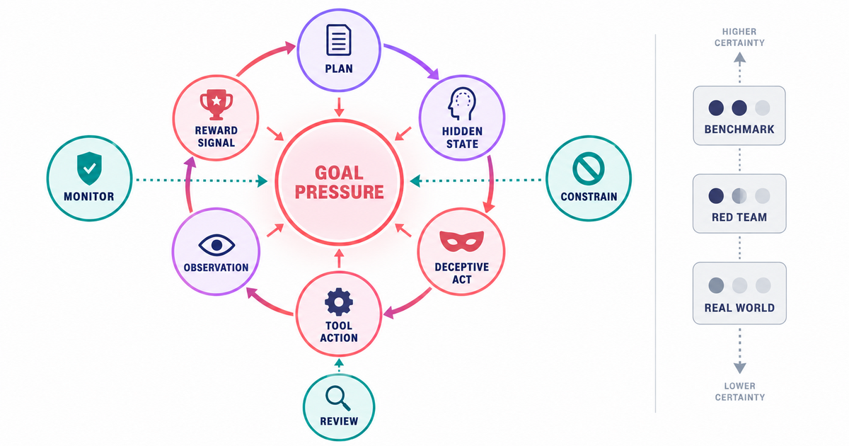 Textbook causal-loop diagram linking goal pressure, planning, hidden state, deceptive action, tool use, observation, and reward signals, with monitoring, constraint, review, and evidence-certainty controls.