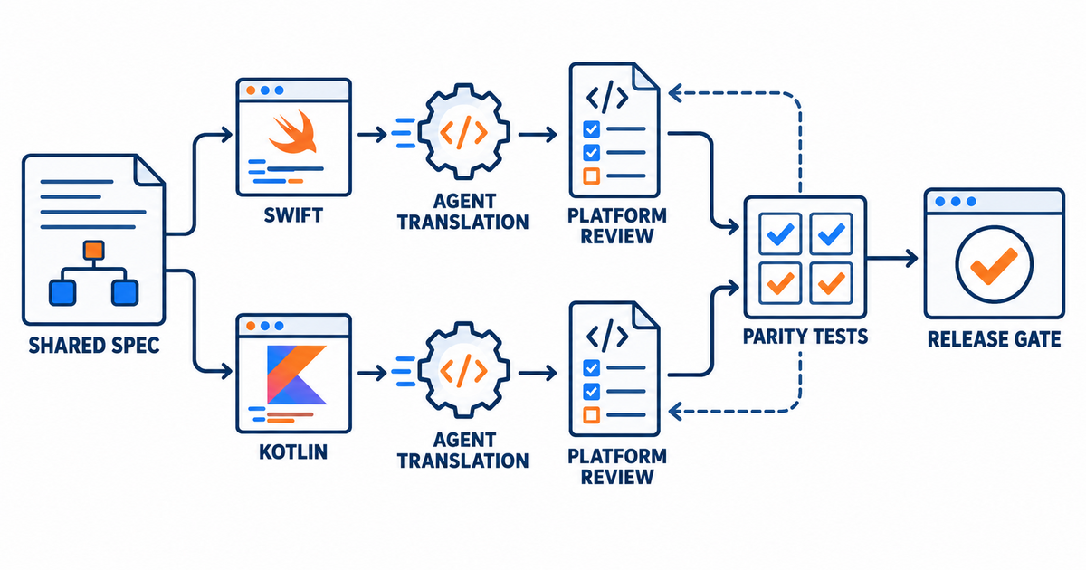 Textbook dual-platform workflow showing a shared specification feeding Swift and Kotlin implementations through agent translation, platform review, parity tests, and a release gate.