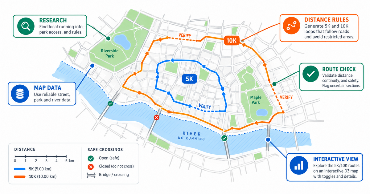 Textbook city-map workflow with researched map data, 5K and 10K route loops, river and crossing constraints, uncertain segments to verify, distance checks, and an interactive-view output.