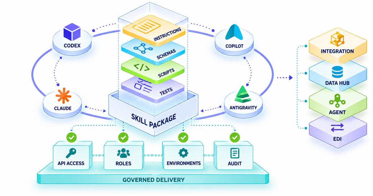 Textbook exploded view of a portable Agent Skill package containing instructions, schemas, scripts, and tests, connected to compatible agents and governed by API access, roles, environments, and audit controls.