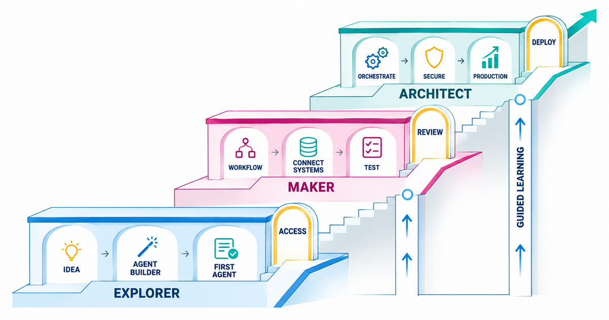 Textbook tiered learning path from an Explorer no-code first agent, through a Maker connected workflow and tests, to Architect orchestration, security, and production deployment.
