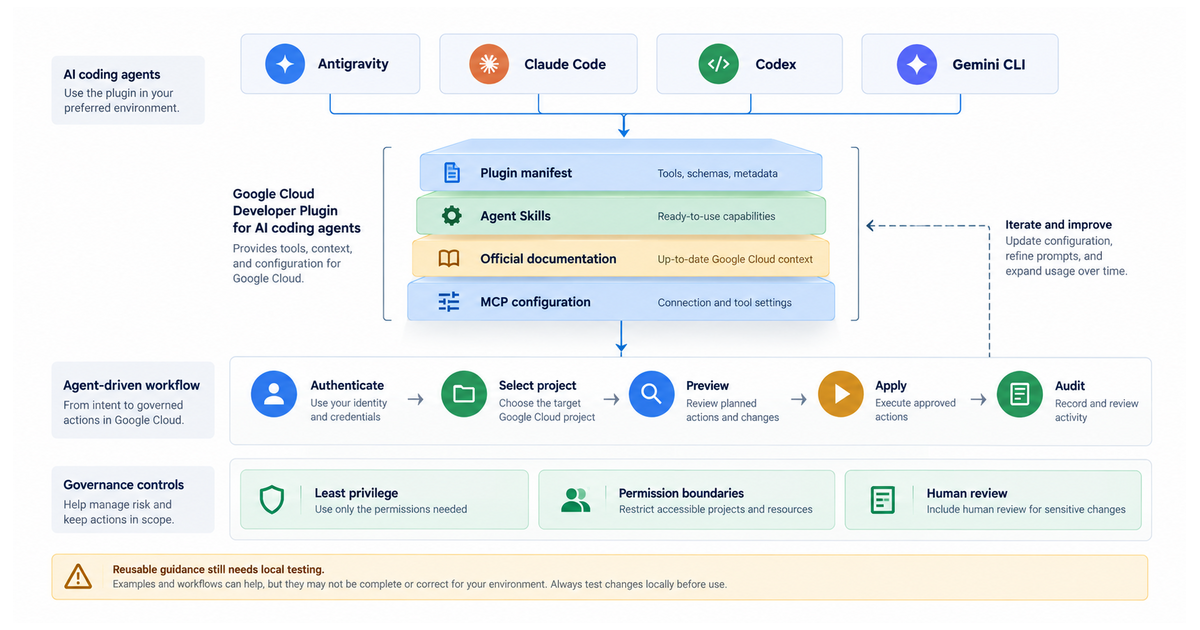 White-background textbook exploded software stack showing a plugin manifest, Agent Skills, official documentation and MCP configuration connected to Antigravity, Claude Code, Codex and Gemini CLI, followed by authenticated preview, apply and audit stages.