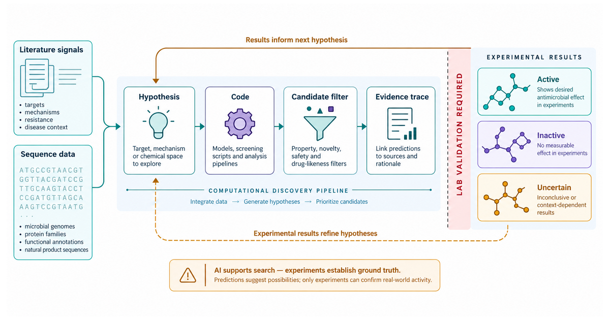 White-background textbook flow from literature signals and biological sequence data through hypothesis, code, candidate filtering and evidence tracing to a clearly marked laboratory-validation boundary with active, inactive and uncertain result states.