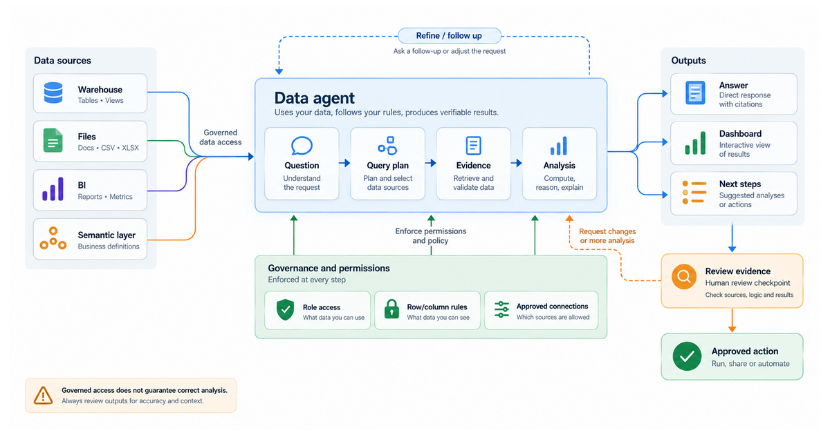 White-background textbook architecture linking warehouses, files, BI systems and semantic layers to a Data agent that plans queries, gathers evidence and builds analysis, with role, row and column controls before dashboards and approved actions.