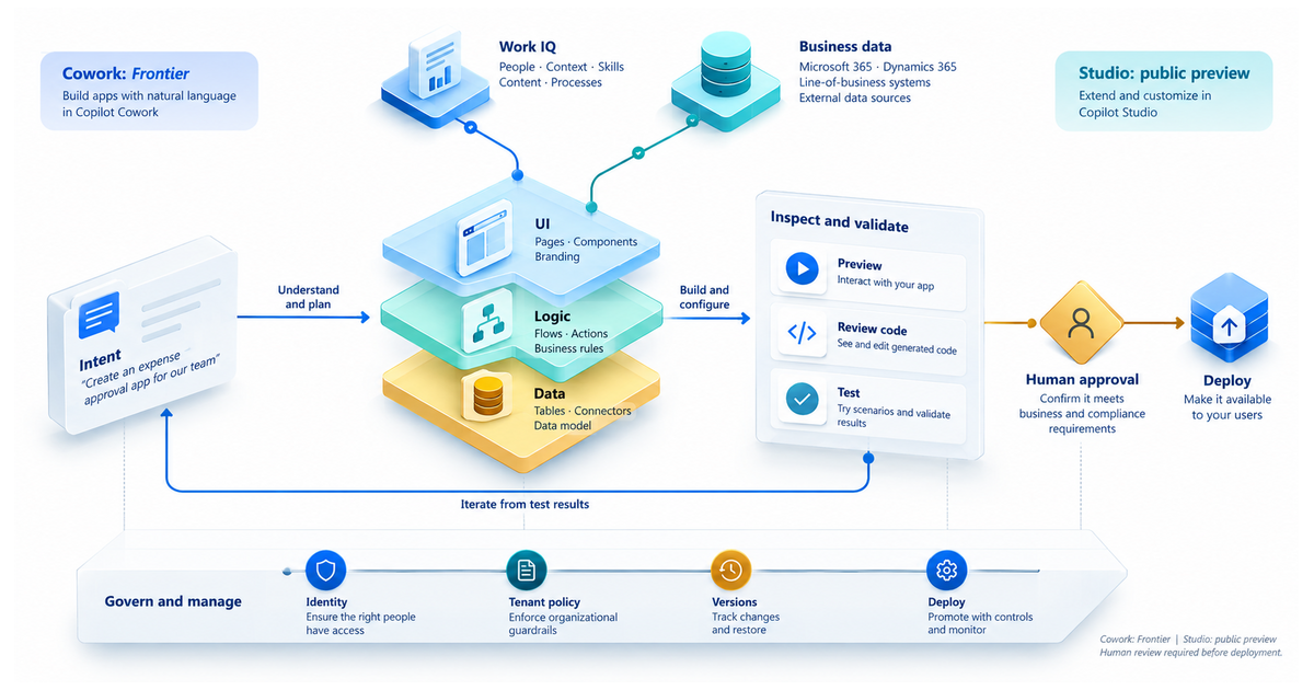 White-background isometric textbook blueprint showing intent expanding into UI, logic and data layers, connected to Work IQ and business data, then moving through preview, code review, testing, identity, tenant-policy, version and human-approval gates.