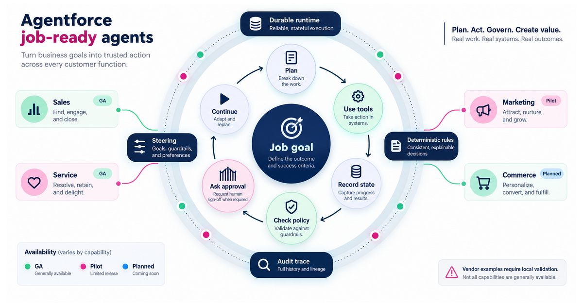 White-background circular textbook operating loop around a job goal, with plan, tool use, state, policy, approval and continuation stages, connected to sales, service, marketing and commerce lanes plus durable-runtime, steering, deterministic-rule and audit controls.