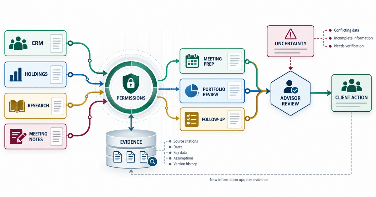 White-background textbook evidence flow showing authorized CRM, holdings, research, and meeting-note sources passing through permissions and an evidence ledger into meeting prep, portfolio review, and follow-up drafts, with uncertainty and advisor review before client action.
