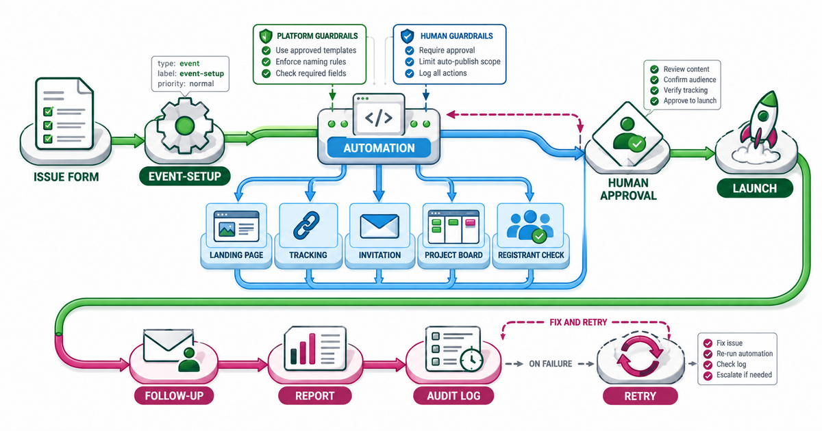 White-background textbook process map showing an issue form and event-setup label triggering guarded automation for landing pages, tracking, invitations, project boards, and registrant checks, followed by human approval, launch, follow-up, reporting, audit, and retry.
