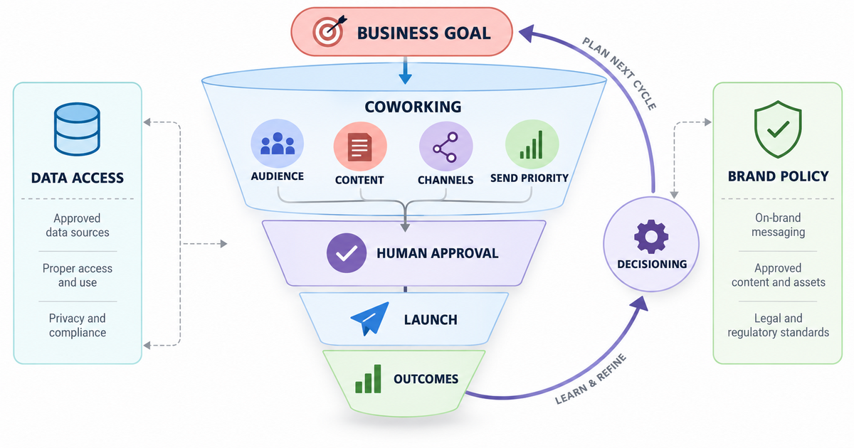 White-background textbook funnel showing a business goal branching through coworking stages for audience, content, channels, and send priority, constrained by data access and brand policy, then passing human approval before launch and a bounded outcomes and decisioning loop.
