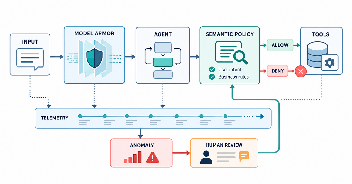 White-background layered security diagram showing input passing through Model Armor, an agent, semantic intent policy, allow or deny gates and tools, with session telemetry feeding anomaly detection and human remediation.