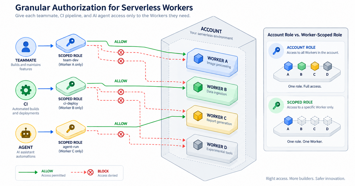 White-background isometric authorization map showing teammate, CI pipeline and AI agent roles reaching only their permitted serverless Workers while blocked paths stop at explicit denial markers.