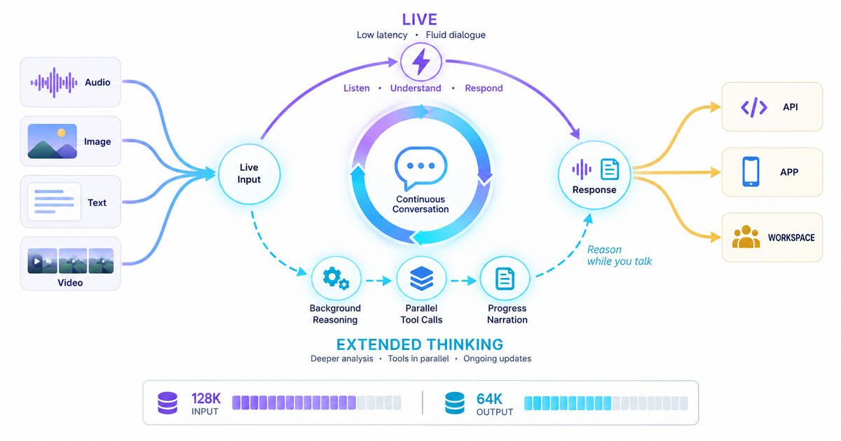 White-background radial diagram showing audio, image, text and video entering continuous conversation, with separate low-latency Live and background Extended Thinking paths, parallel tool calls, progress narration and audio or text outputs.