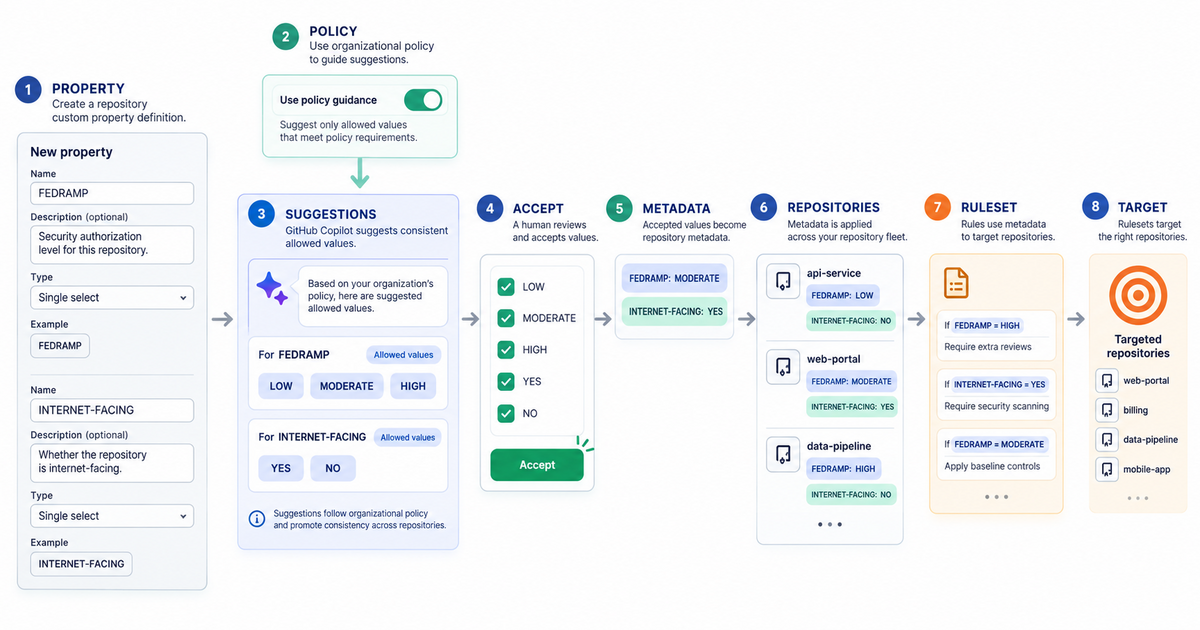 White-background taxonomy workbench showing repository custom-property definitions, Copilot suggestions, a human accept step, consistent metadata across repository tiles and a ruleset targeting funnel.
