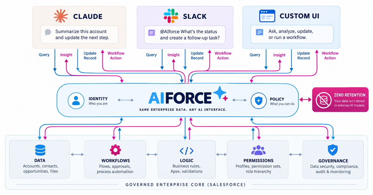 White-background architectural cutaway showing enterprise data, workflows, logic, permissions and governance feeding an AIforce identity and policy layer that serves Claude, Slack and custom live interfaces.