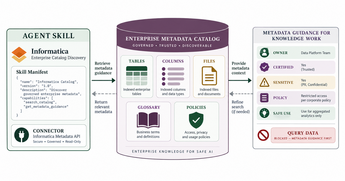 White-background system map showing an Agent Skill and connector retrieving enterprise catalog metadata for tables, columns, files, glossary terms and policies, then checking owner, certification, sensitivity and safe-use guidance before any data query.