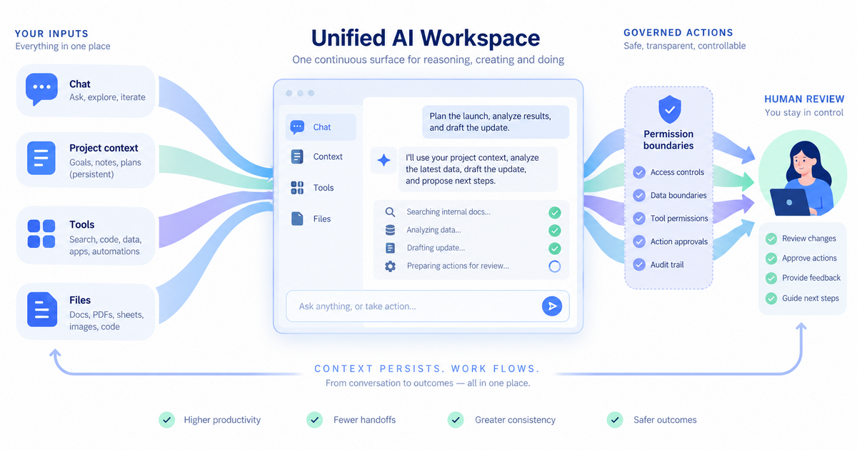 Textbook radial diagram showing chat, project context, tools and files converging on a persistent workspace with governed actions and human review.