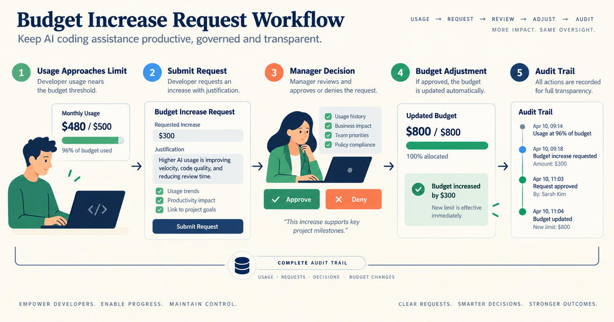 Textbook workflow showing Copilot usage, a budget request with justification, manager approval, updated budget and an audit trail.