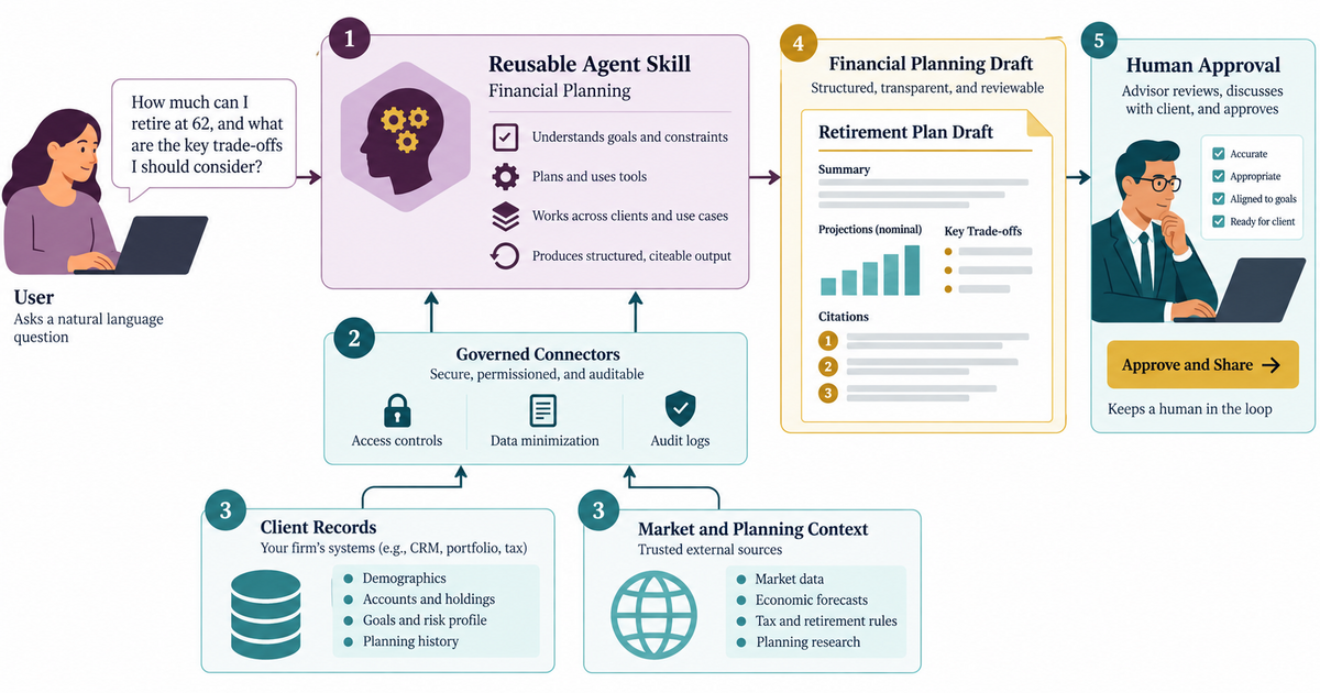 Textbook architecture diagram showing a reusable financial-planning Agent Skill, governed connectors, client and market context, a cited draft and human approval.