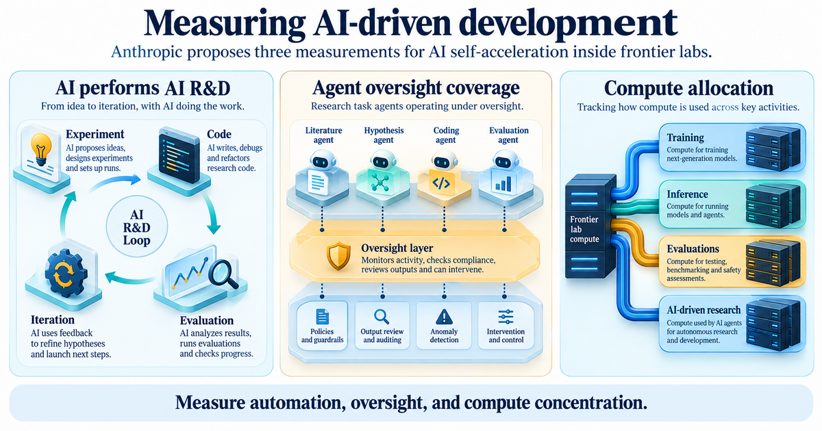 Conceptual textbook illustration of AI-driven research, agent oversight, and compute allocation as three measurement lenses.