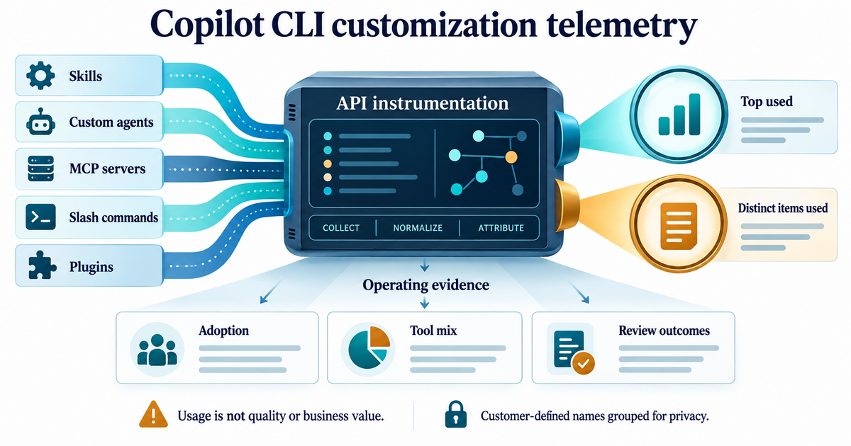 Textbook diagram of Copilot CLI skills, agents, MCP servers, commands, and plugins flowing into usage and distinct-use telemetry with privacy grouping.