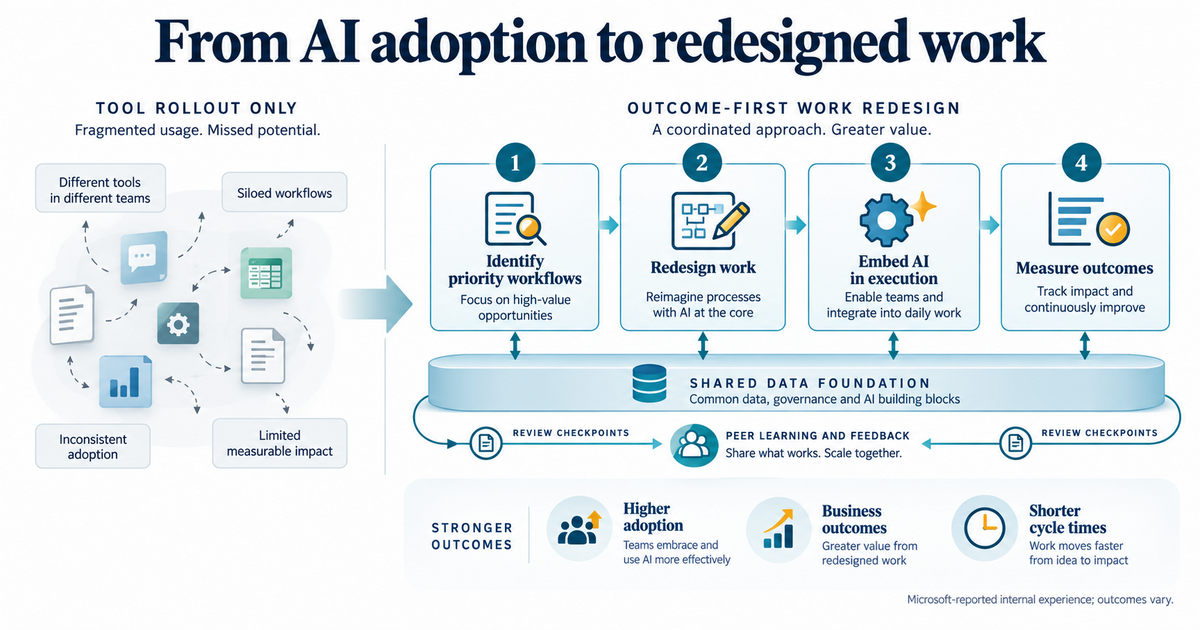 Conceptual before-and-after illustration of fragmented AI tool adoption becoming a redesigned workflow with shared data and outcome measurement.