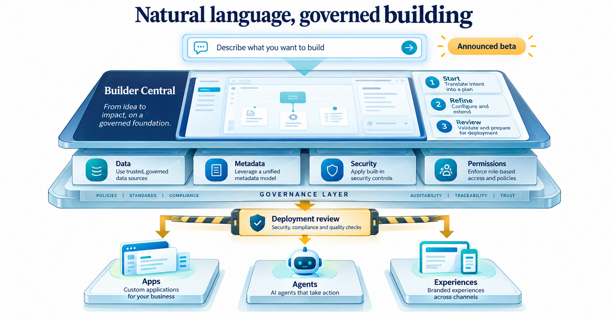 Textbook diagram showing natural-language app and agent building passing through Salesforce data, metadata, security, and governance controls before deployment.