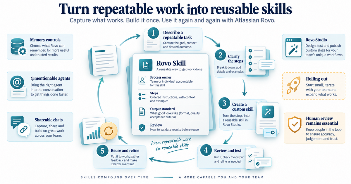 Textbook workflow showing a repeated team process converted into a reviewed Rovo custom skill and reused across shared conversations with memory and agent handoffs.
