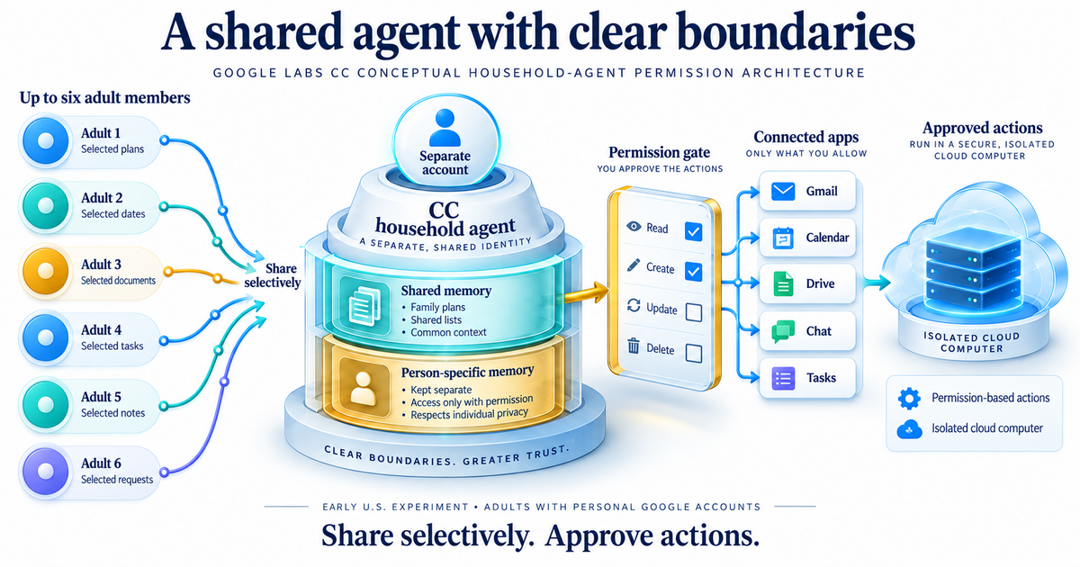 Textbook architecture diagram showing household members selectively sharing data with a distinct CC agent identity, separate memory scopes, permission gates, and an isolated cloud computer.