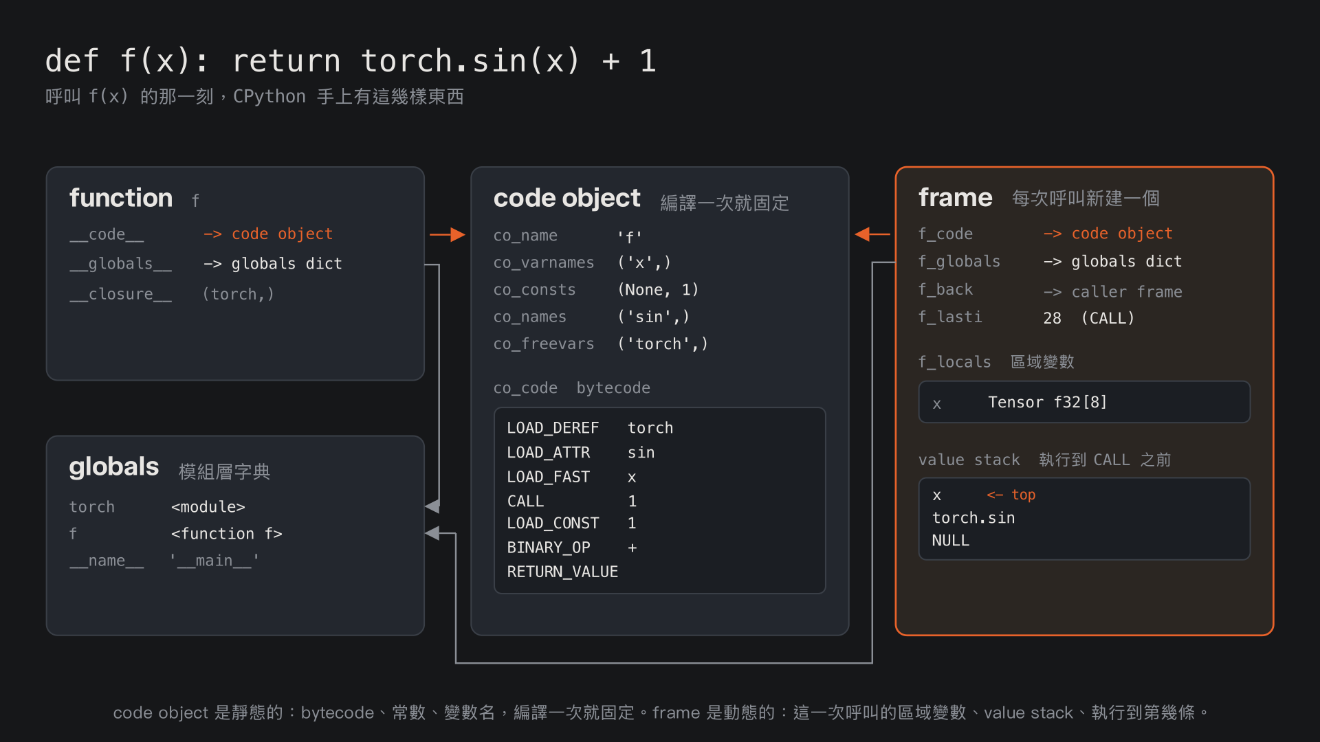 function、code object、frame、globals 的關係