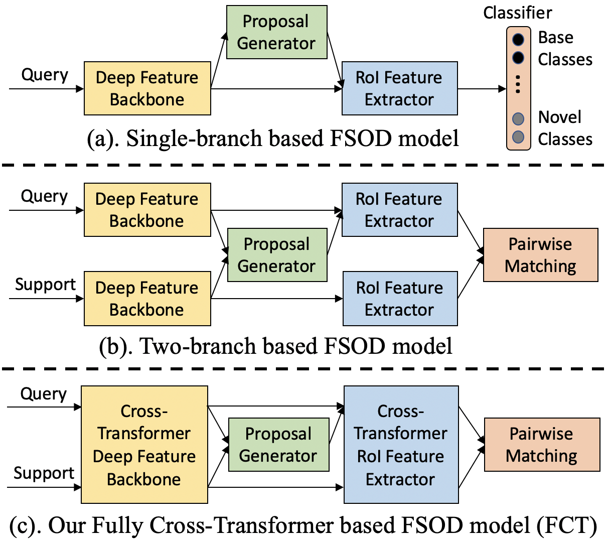 Few-Shot Object Detection With Fully Cross-Transformer | Papers With Code