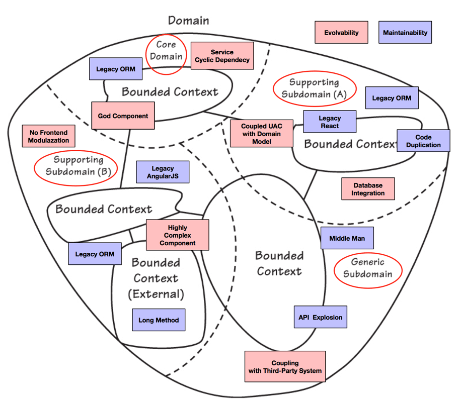 Classified Technical Debt Mapping