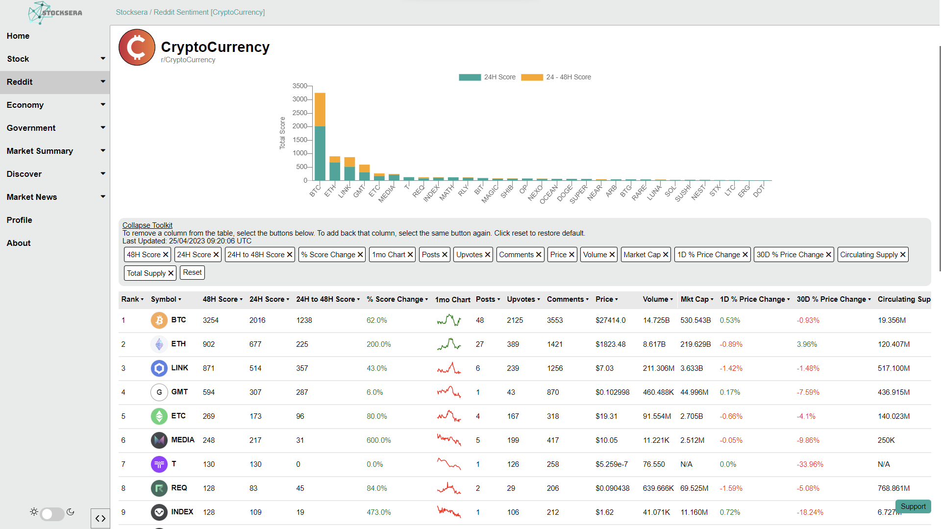 Reddit Analysis Crypto