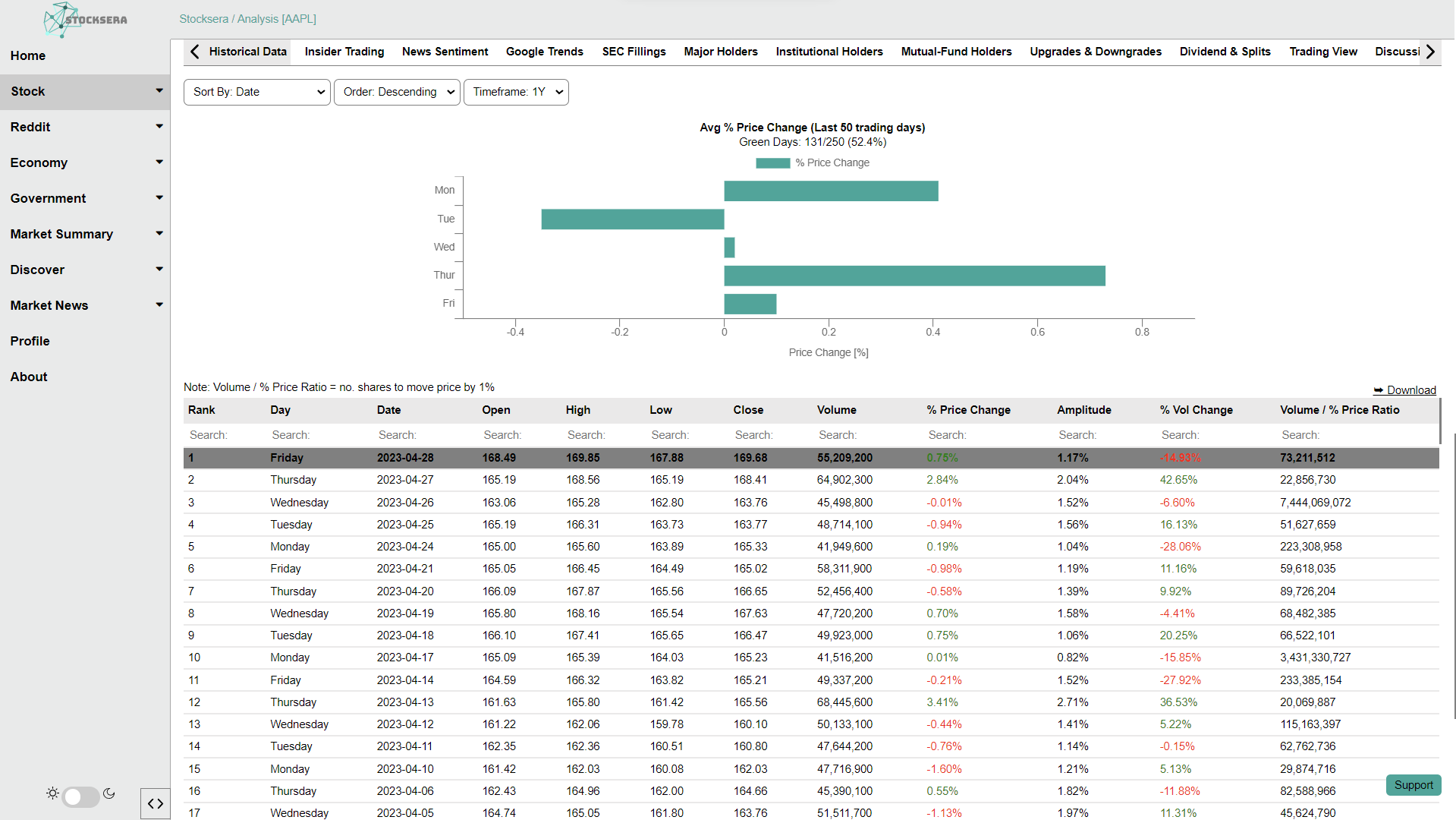 Sort Historical Data