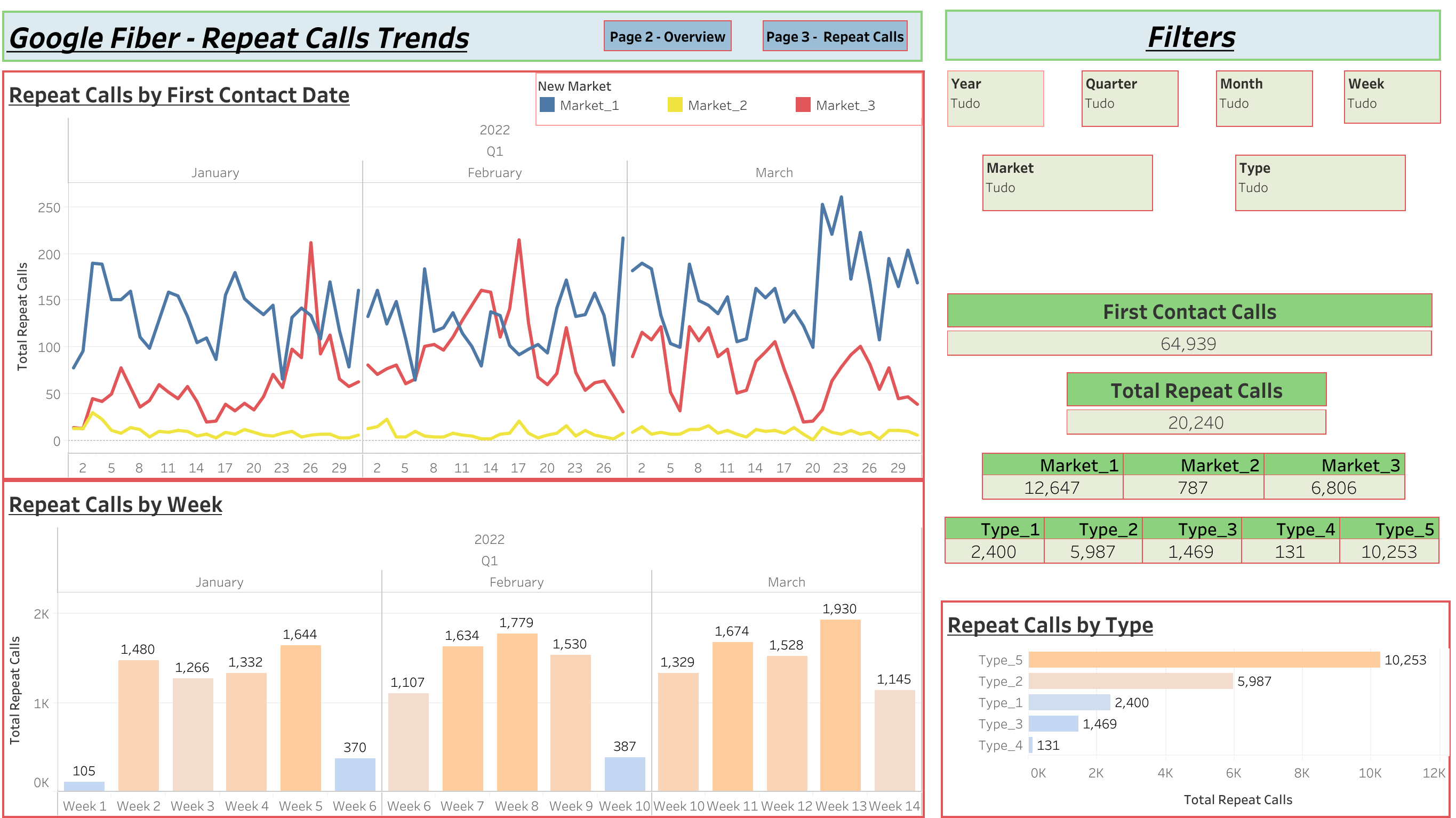 Google Fiber Dashboard