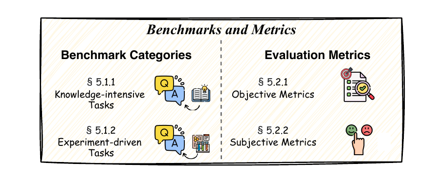 Scientific-agent benchmark and evaluation landscape
