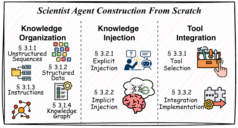 Agent construction methodology