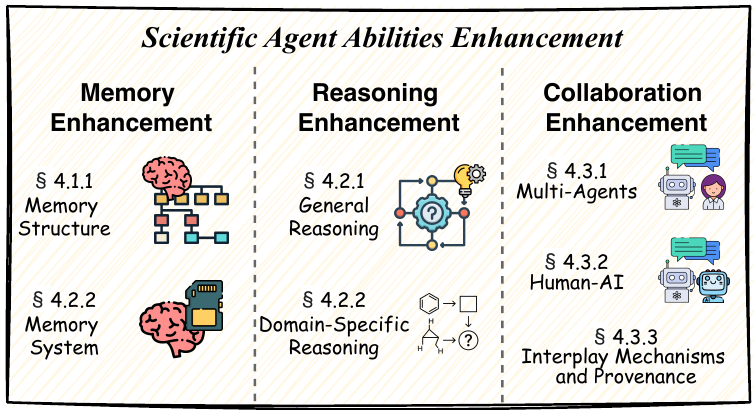 Scientific-agent ability enhancement