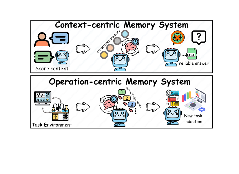 Scientific agents' memory systems