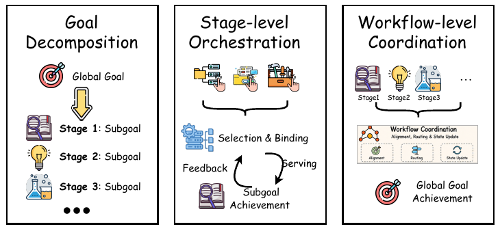 Orchestration and coordination in scientific-agent construction