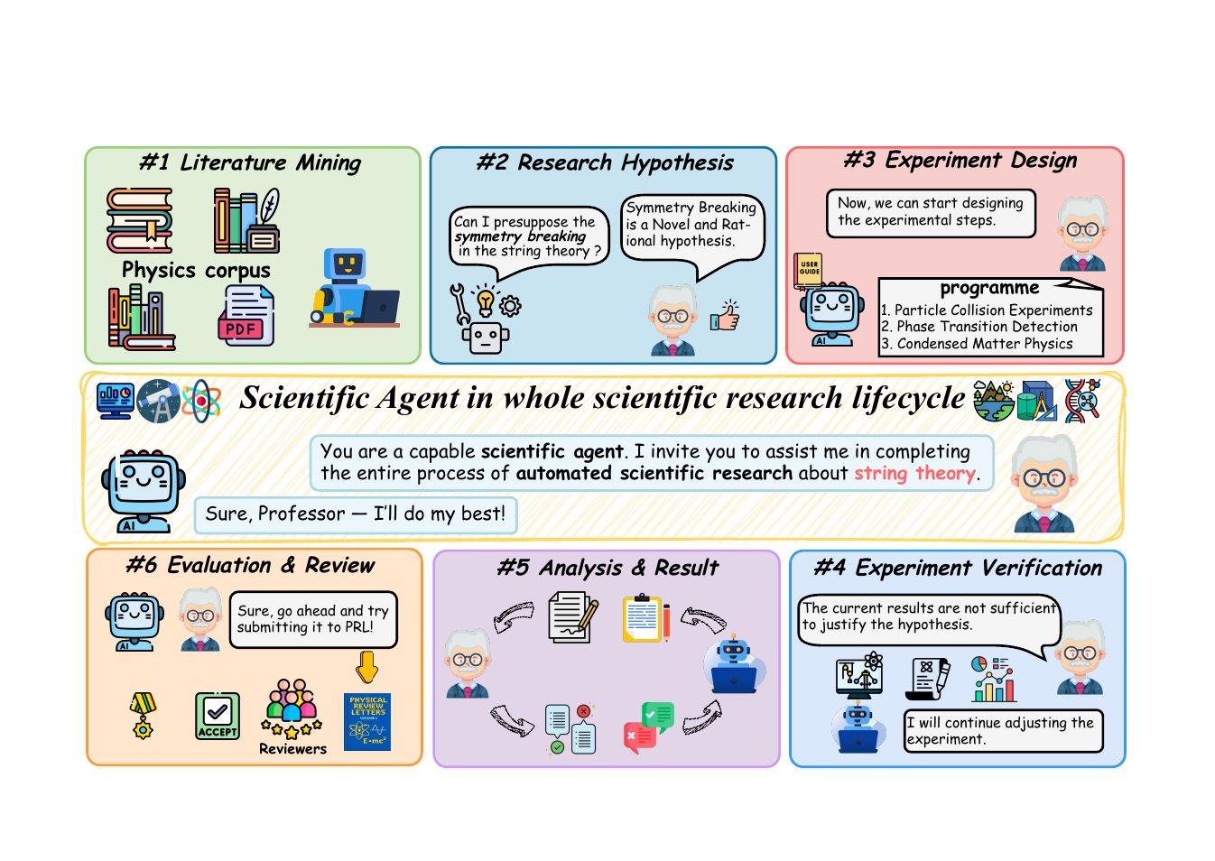 Scientific agents across the research lifecycle