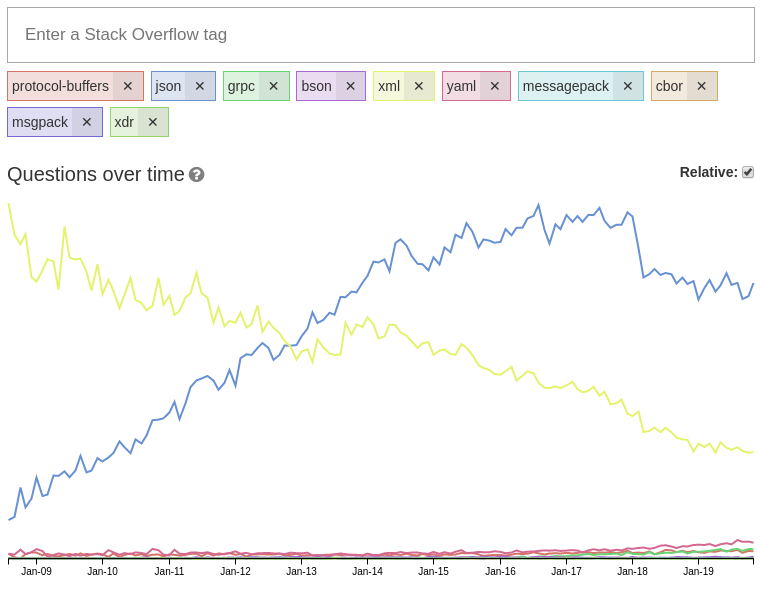 TagTrend JSON and alternatives