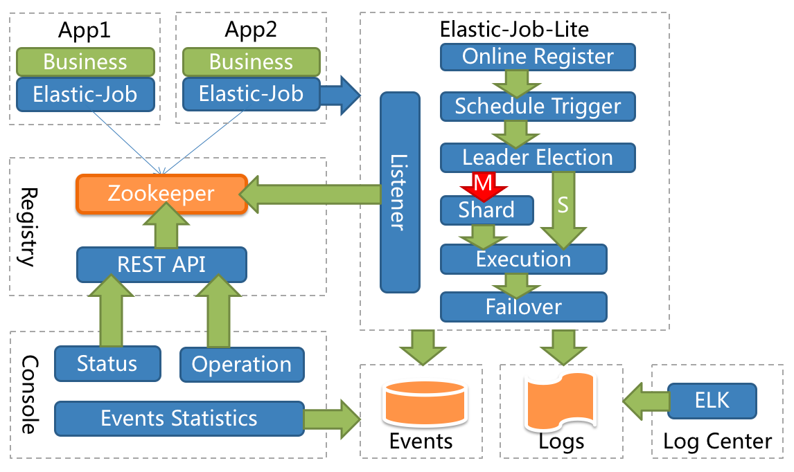 Elastic-Job-Lite Architecture