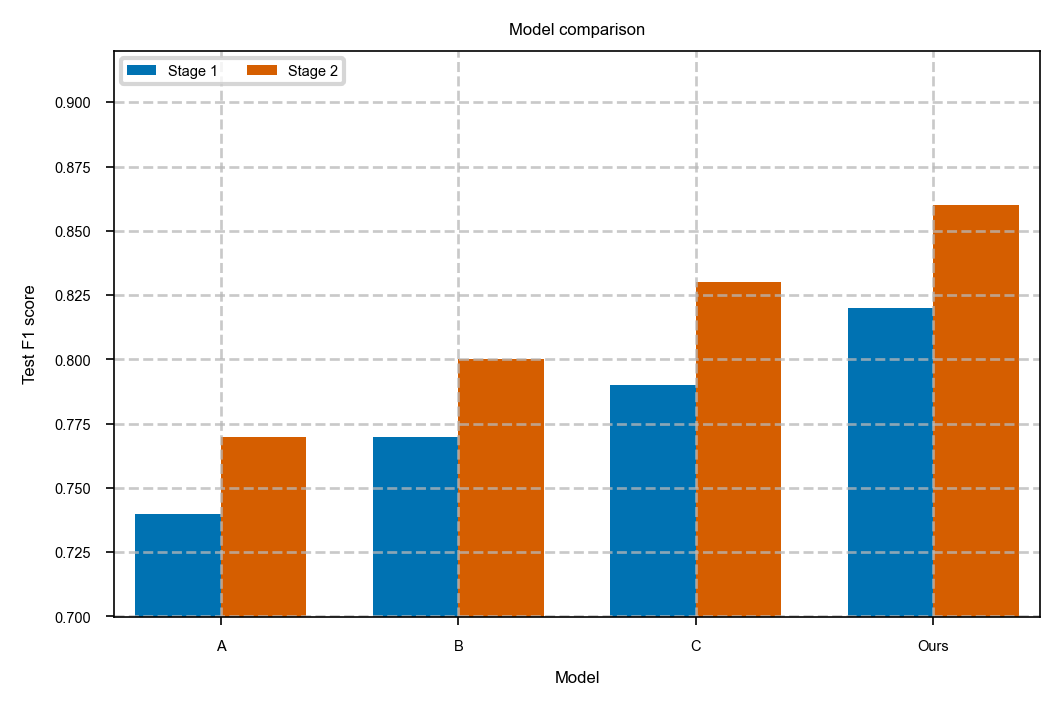Ad hoc bar chart
