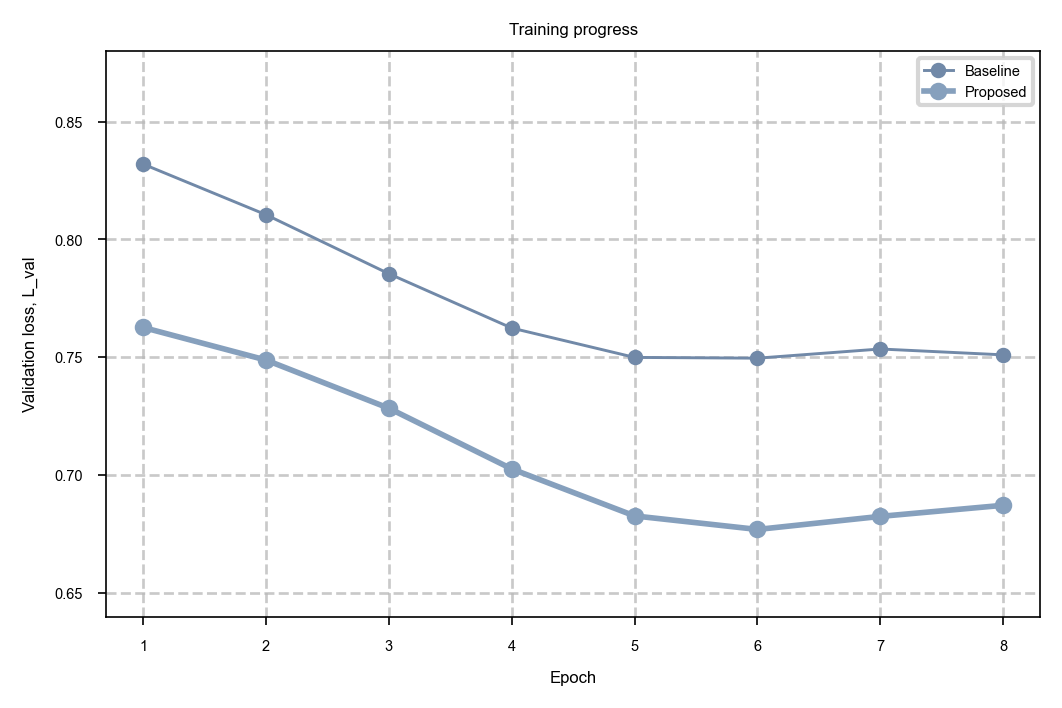 Ad hoc line plot