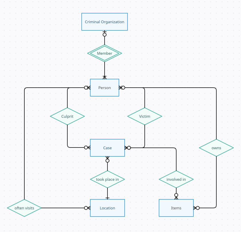 Draft ER diagram