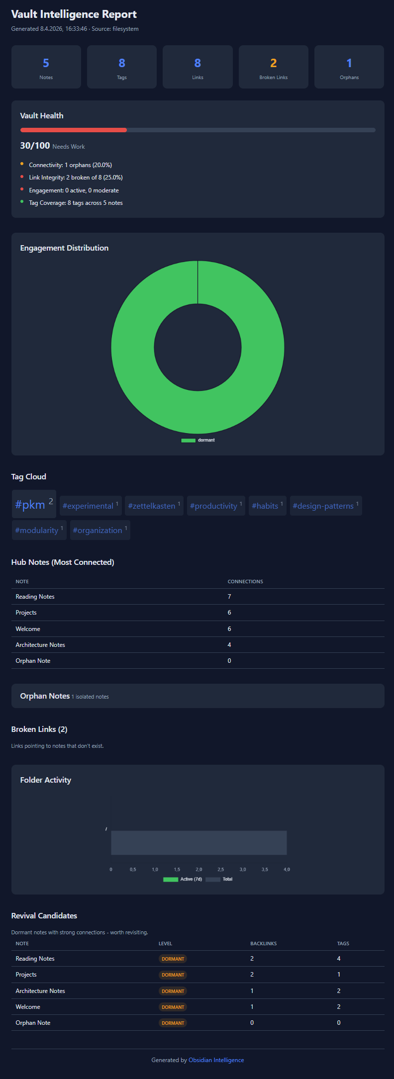 HTML report with health score, engagement chart, tag cloud