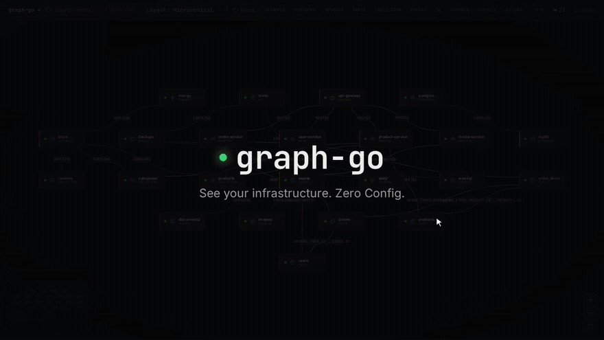 graph-go showcase: Docker auto-discovery, a container appearing live, and Kubernetes swimlanes